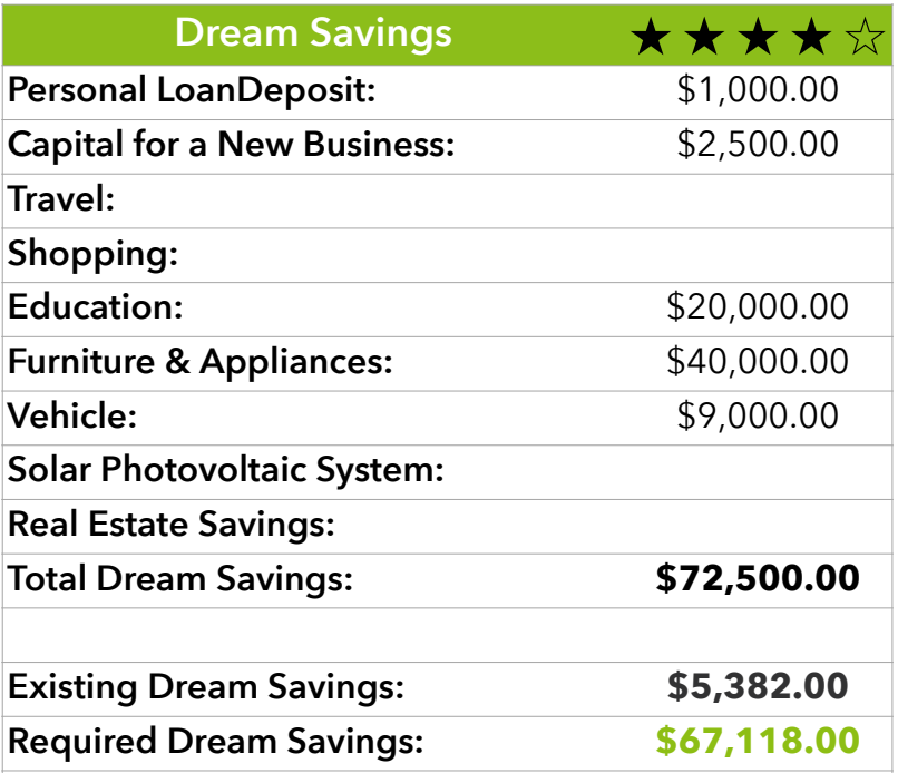 Fictional savings goals totalling $72,500, with $5,382 already saved and $67,118 still required.