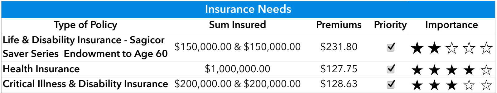 Fictional action plan comparing life, health and critical illness cover, illustrative premiums and priority ratings.