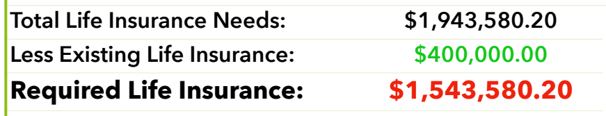 Fictional life insurance needs of $1,943,580.20, existing cover of $400,000 and an identified gap of $1,543,580.20.